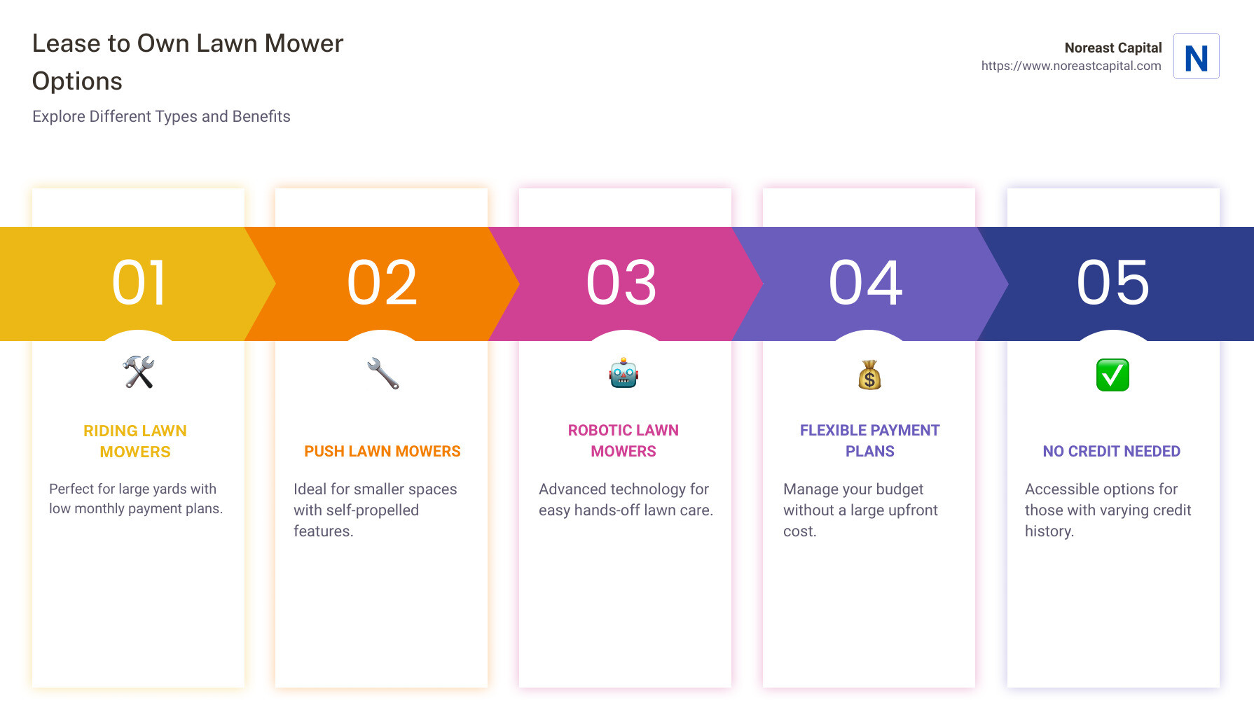 Infographic showing comparison of different lawn mower lease to own options - lease to own lawn mower infographic pillar-5-steps