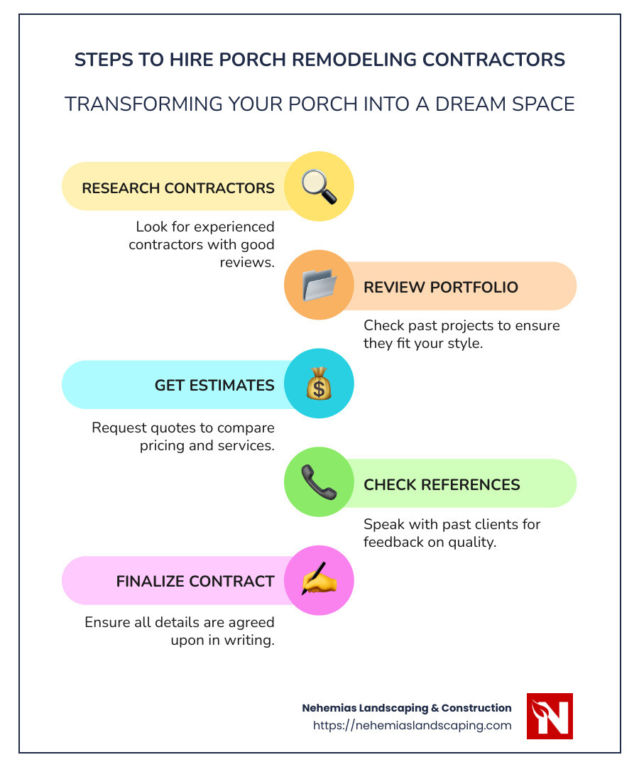Summary of porch remodeling steps, including hiring the right contractor, design considerations, and cost analysis - porch remodeling contractors infographic infographic-line-5-steps-colors