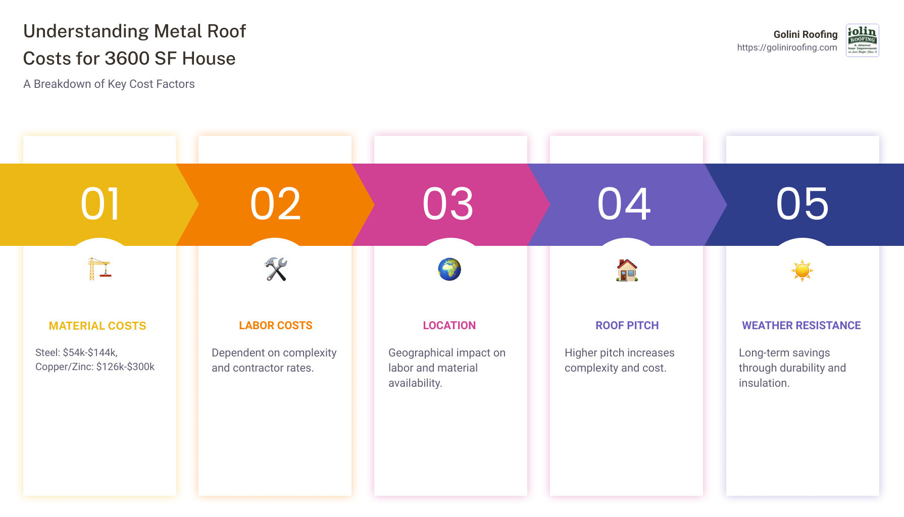 Cost comparison of metal roofing styles and materials - cost of metal roof for 3600 sf house infographic pillar-5-steps