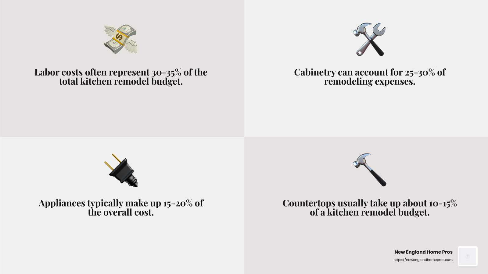 ROI of Kitchen Remodels - kitchen remodel contractor near me infographic 4_facts_emoji_grey