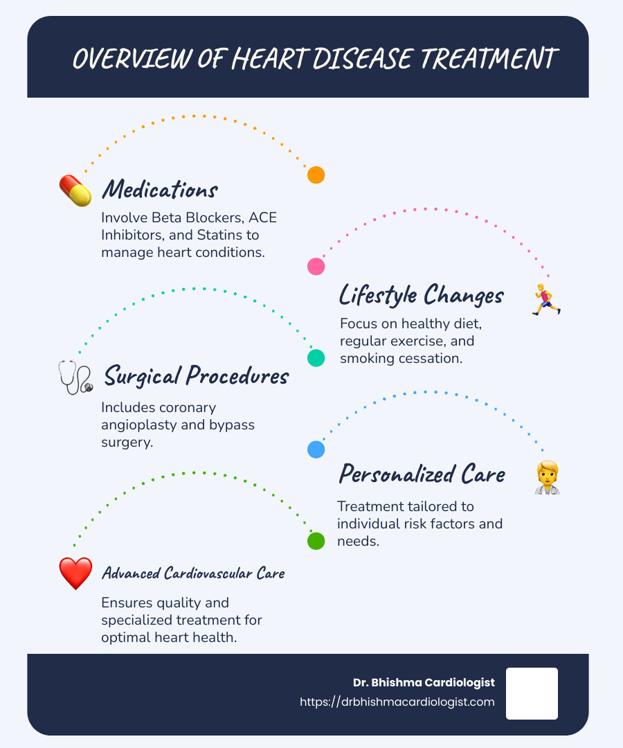 Infographic illustrating heart disease treatment overview: medications, lifestyle changes, surgical procedures, and personalized care - heart disease treatment infographic infographic-line-5-steps-blues-accent_colors
