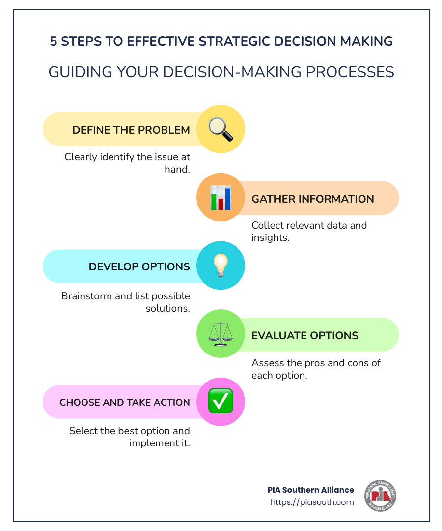 Strategic Decision Making Courses: 5 Proven Steps 2025