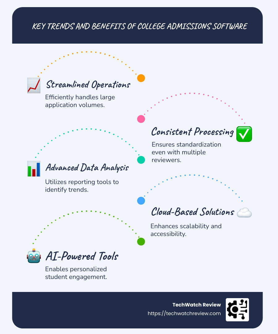 Infographic showing trends and benefits of college admissions software, such as streamlined operations, consistent processing systems, improved data analysis, cloud-based solutions, AI-powered tools, and authentic applicant narratives - College admissions software infographic infographic-line-5-steps-blues-accent_colors