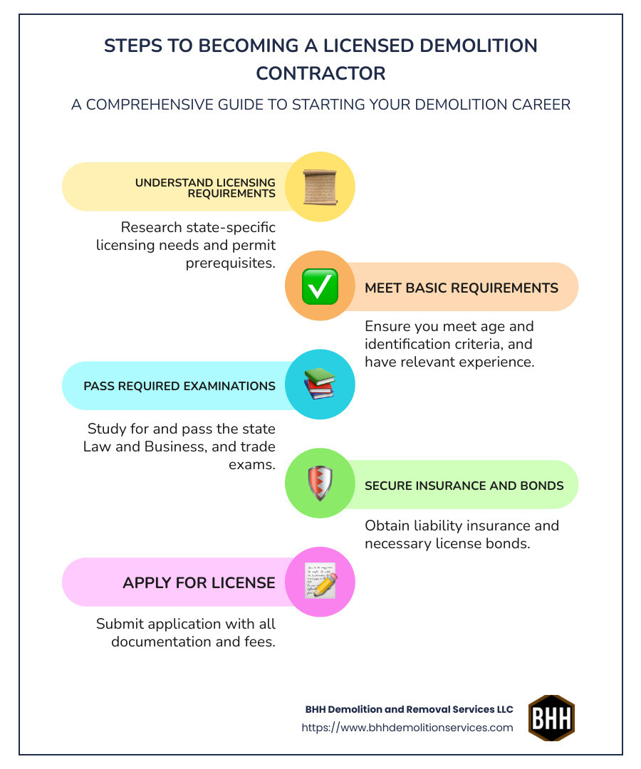 Infographic showing steps needed for obtaining a demolition contractor license, including obtaining a demolition license, securing permits, getting necessary certifications, and insurance requirements - Licensed demolition contractor infographic infographic-line-5-steps-colors