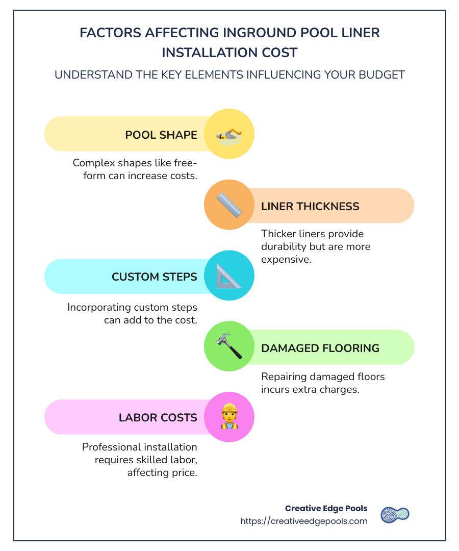 Infographic on factors affecting inground pool liner installation cost, including pool shape, liner thickness, custom steps, damaged flooring repairs, and labor costs. - inground pool liner installation cost infographic infographic-line-5-steps-colors