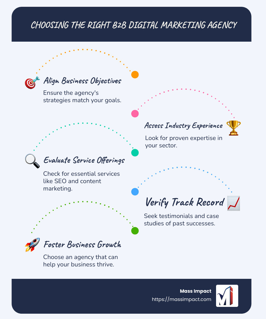 List of things to consider when choosing a B2B digital marketing agency, includes points like alignment with business goals, offered services, industry experience, success stories - b2b digital marketing agency infographic infographic-line-5-steps-blues-accent_colors