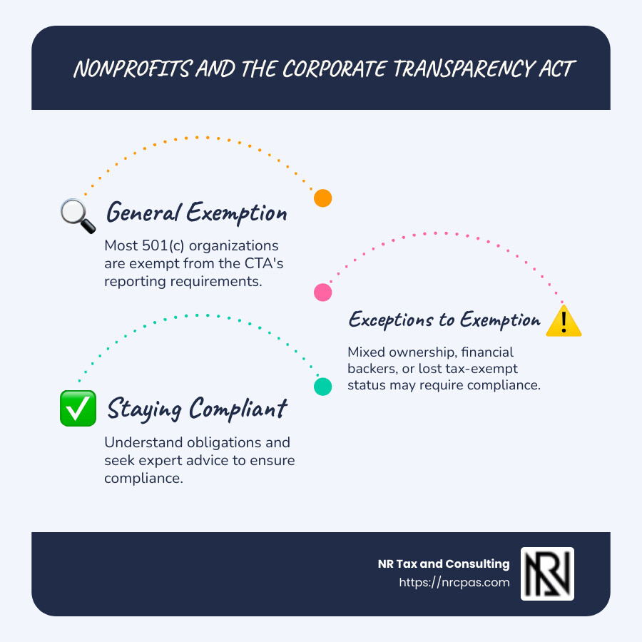 Infographic detailing Corporate Transparency Act nonprofit exemptions and compliance criteria - does the corporate transparency act apply to nonprofits infographic infographic-line-3-steps-blues-accent_colors