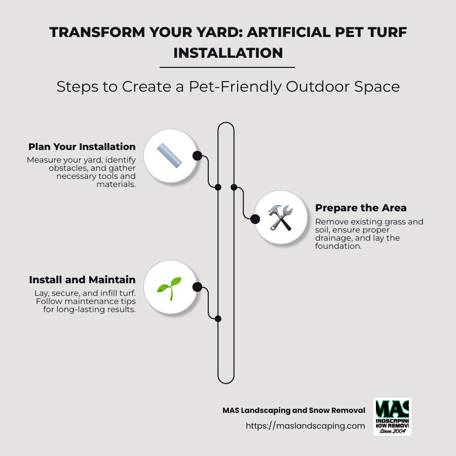 Overview of artificial pet turf installation process: Easy steps from planning to maintenance, highlighting low-maintenance and pet-friendly benefits - artificial pet turf installation infographic infographic-line-3-steps-neat_beige