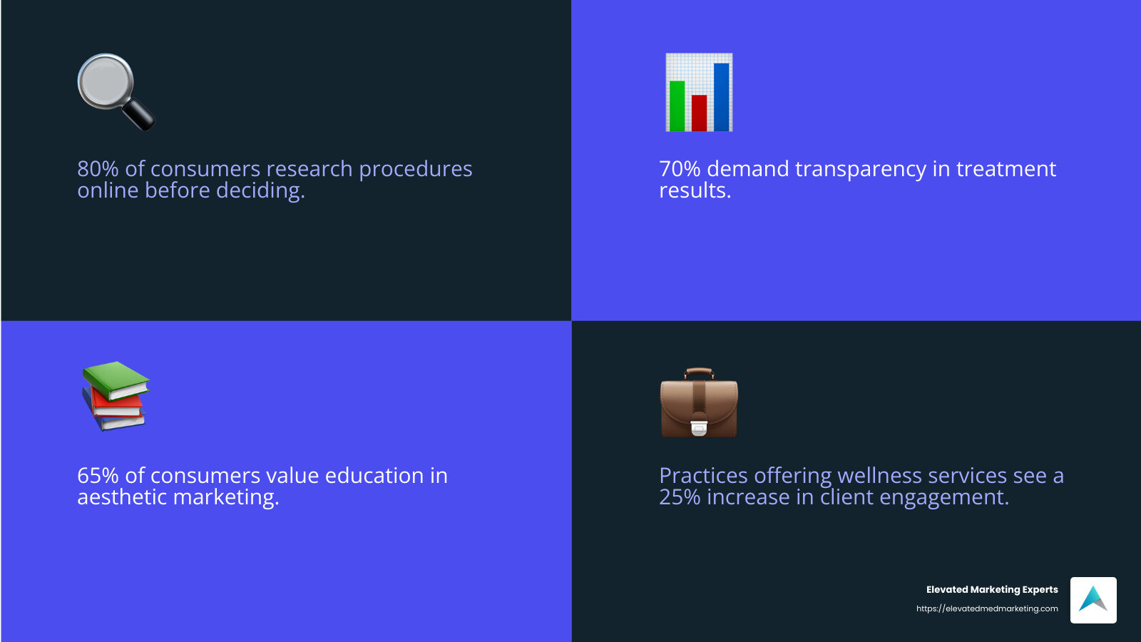 Stat showing increased consumer awareness - Aesthetic Marketing infographic 4_facts_emoji_blue