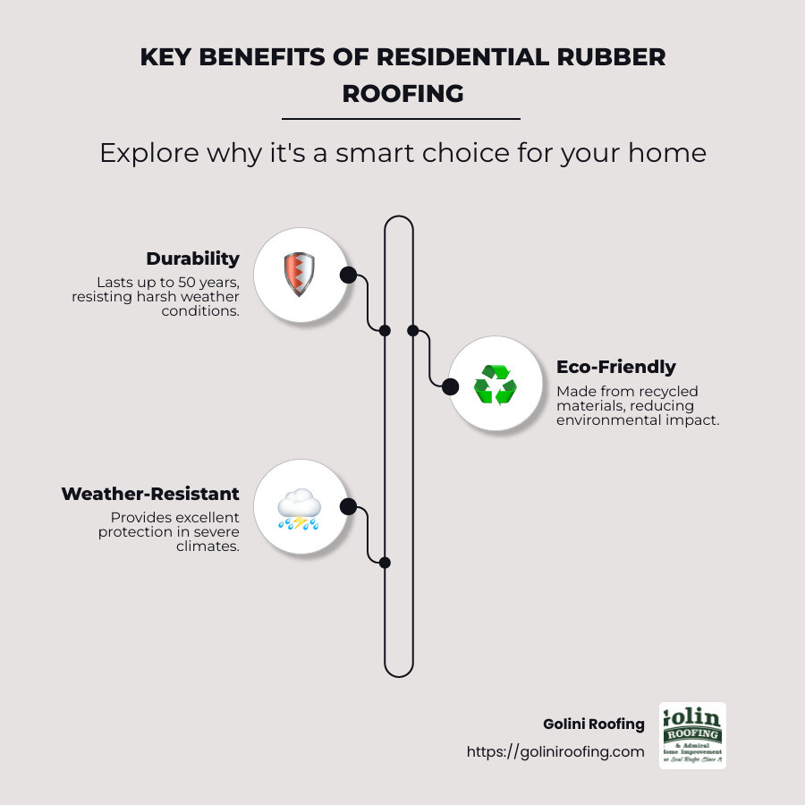Infographic of rubber roofing benefits, such as durability, eco-friendliness, and weather resistance, with easy-to-read icons and stats - residential rubber roofing infographic infographic-line-3-steps-neat_beige