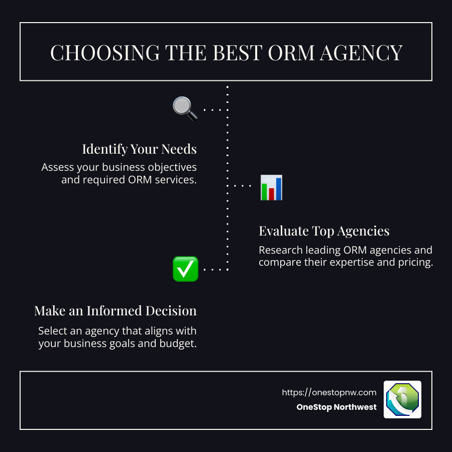 Infographic detailing top ORM agencies, their core services, and examples of success stories - best orm agency infographic infographic-line-3-steps-dark