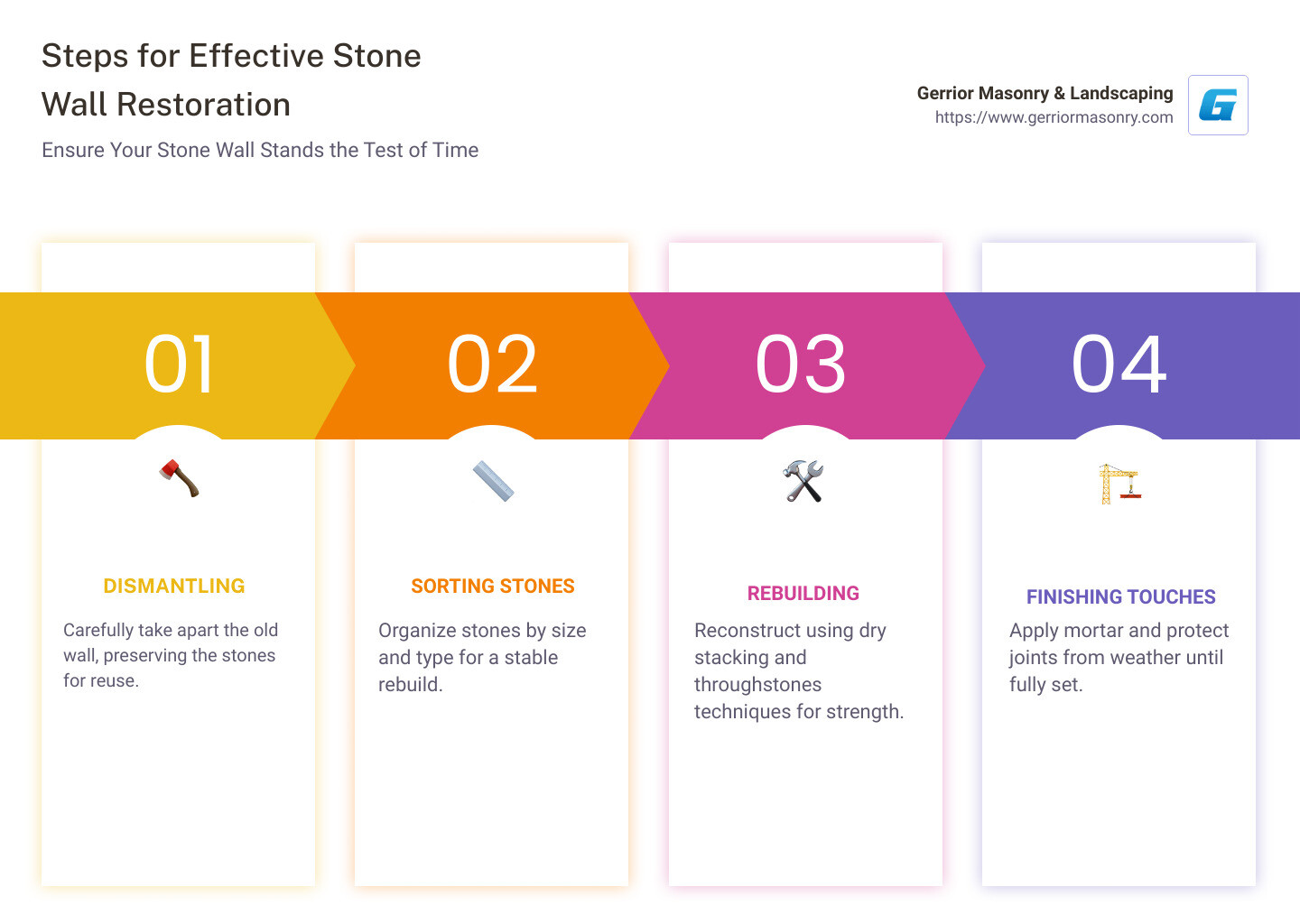 Steps for Stone Wall Restoration including dismantling, sorting stones, and rebuilding - Stone wall restoration infographic pillar-4-steps