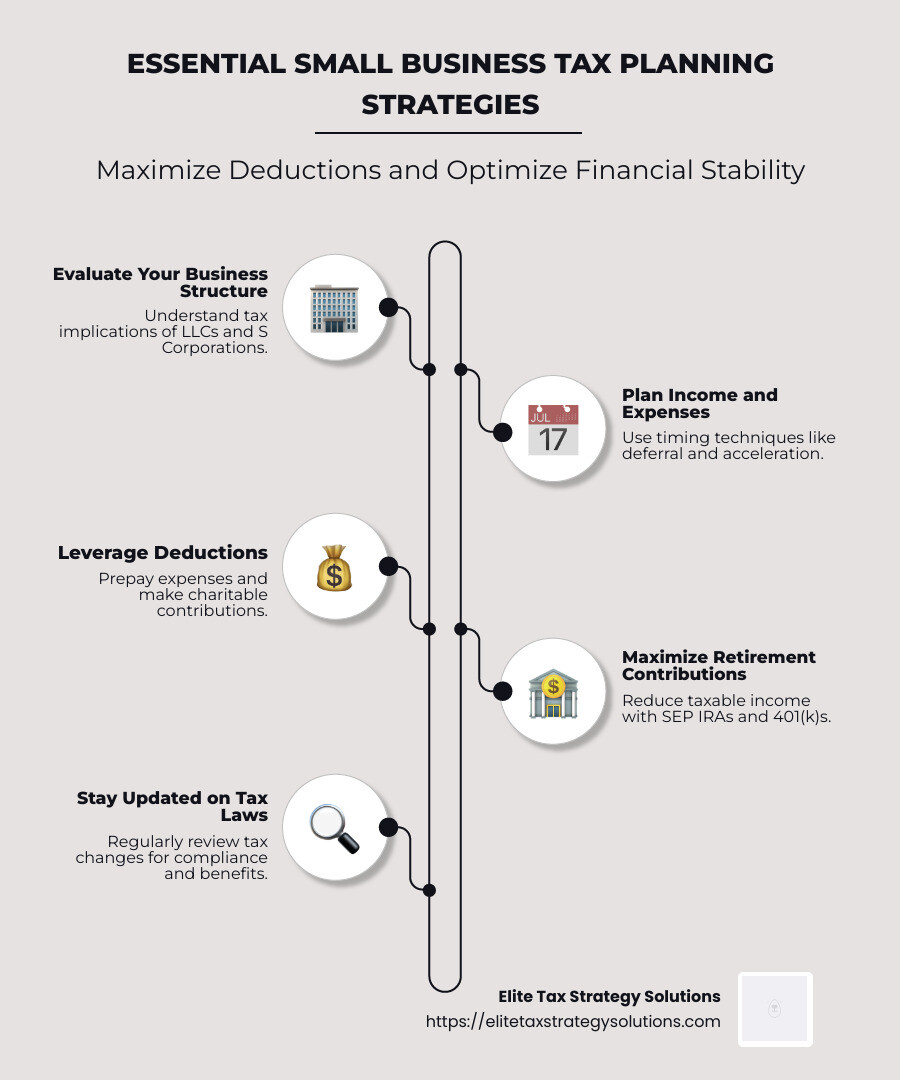 Infographic detailing the essential small business tax planning strategies, including evaluating business structure, timing income and expenses, leveraging deductions, maximizing retirement contributions, and staying updated with tax laws, all aimed at reducing tax liabilities and enhancing financial stability for small business owners. - small business tax planning strategies infographic infographic-line-5-steps-neat_beige