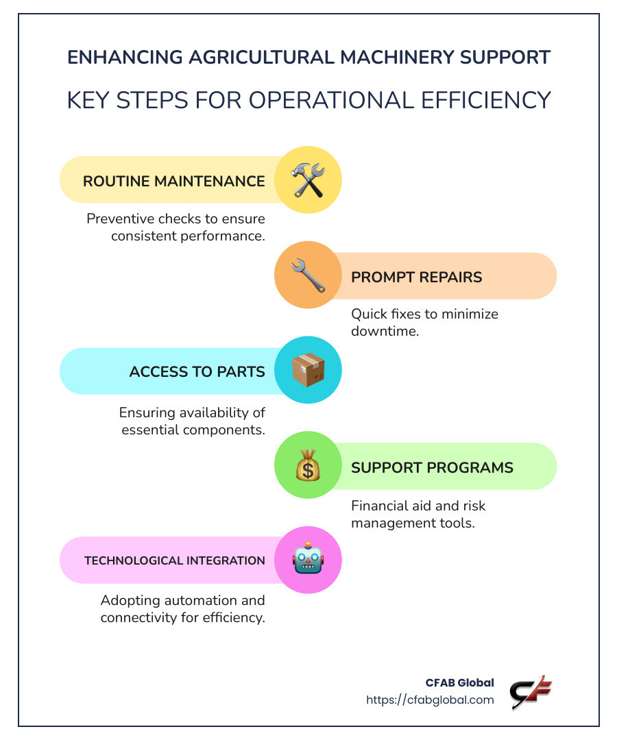 Infographic on benefits of agricultural machinery support, showcasing increased productivity, labor efficiency, and sustainability - agricultural machinery support infographic infographic-line-5-steps-colors