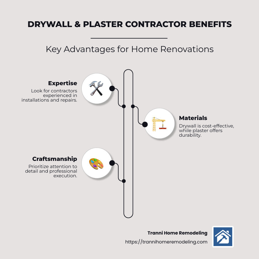 Overview of Drywall and Plaster Contractor Benefits - drywall and plaster contractors infographic infographic-line-3-steps-neat_beige