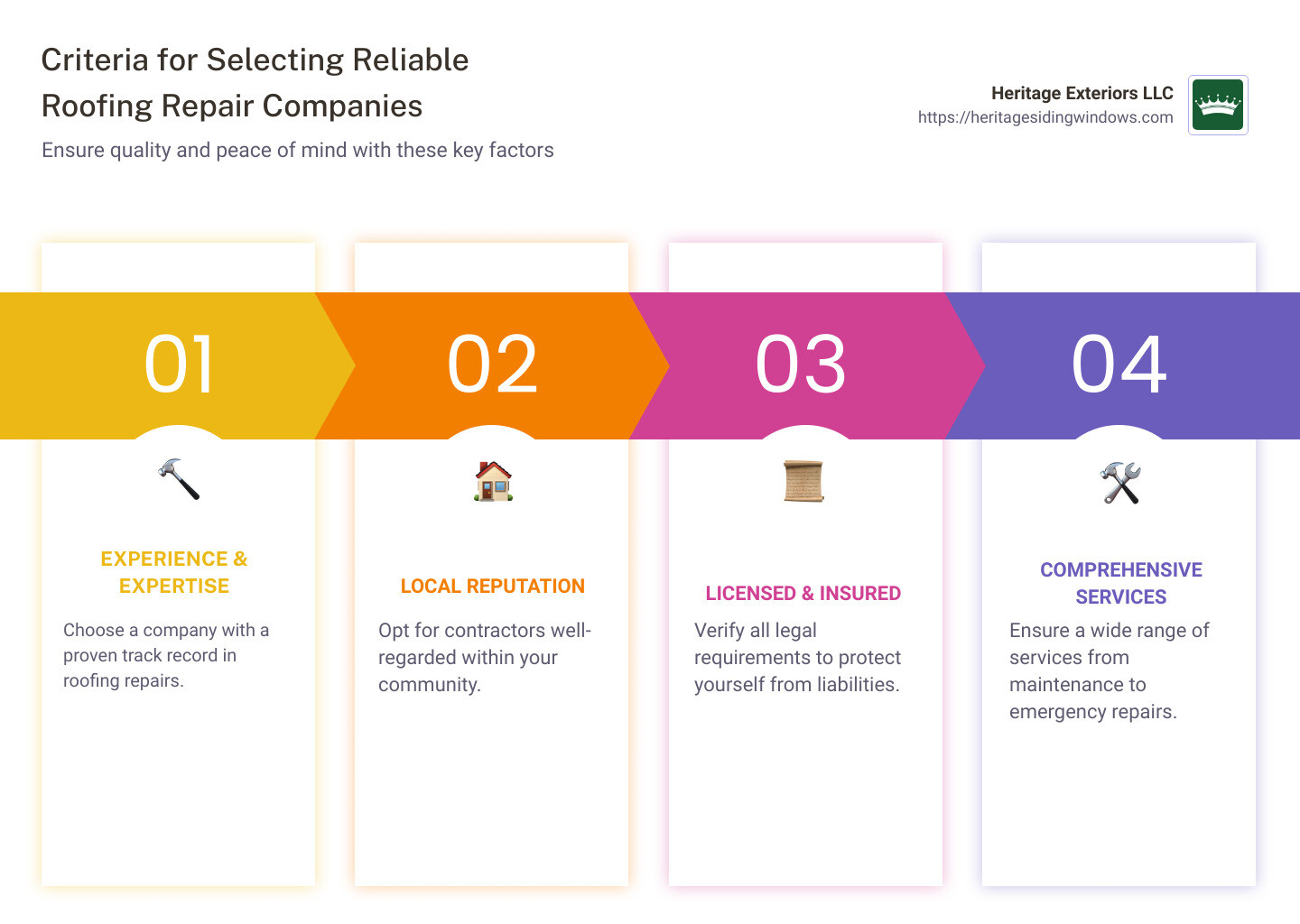 Detailed infographic showing essential criteria for selecting reliable roofing repair companies, illustrating experience, community reputation, necessary licenses and insurance, and the variety of services offered - roofing repair companies near me infographic pillar-4-steps
