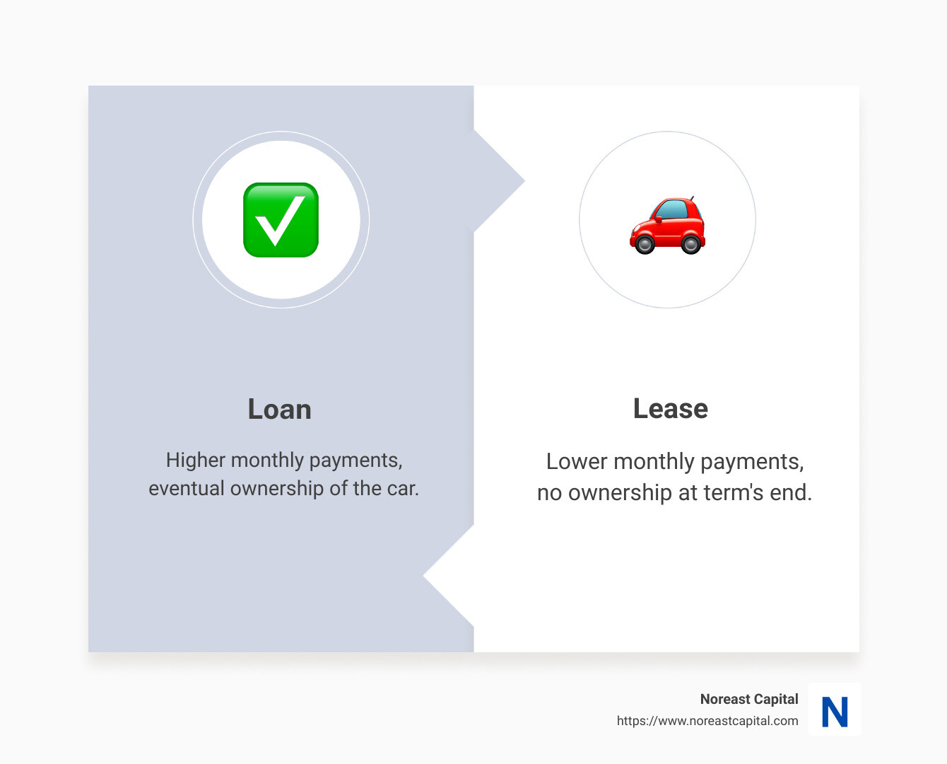 infographic showing lease vs loan key points: ownership differences, payment structure comparison, long-term financial impact, and decision factors in car financing - difference between lease and loan infographic comparison-2-items-formal