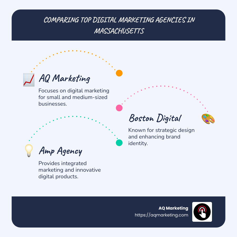 Detailed infographic comparing top digital marketing agencies in Boston based on services offered, client focus, and location - marketing agency massachusetts infographic infographic-line-3-steps-blues-accent_colors