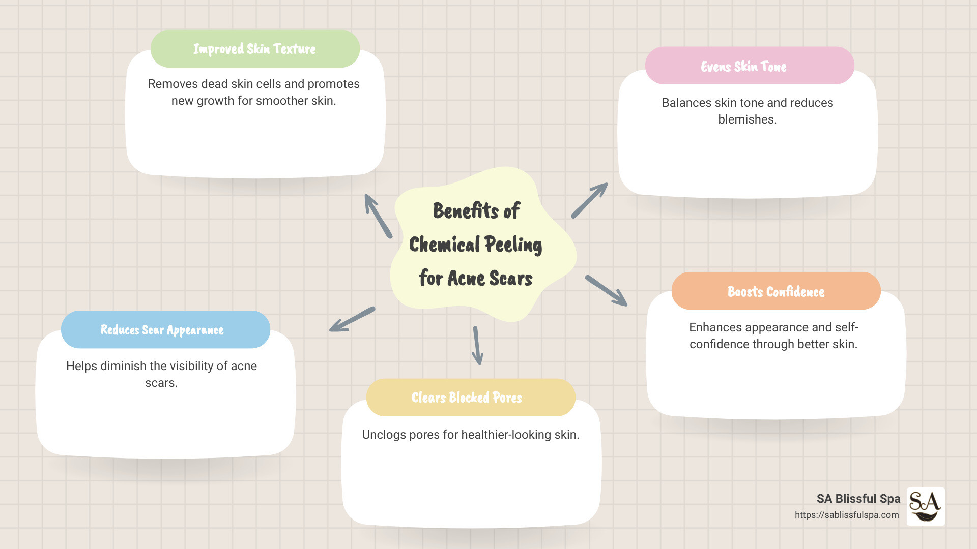 chemical peeling benefits for acne scars infographic - chemical peeling for acne scars infographic mindmap-5-items