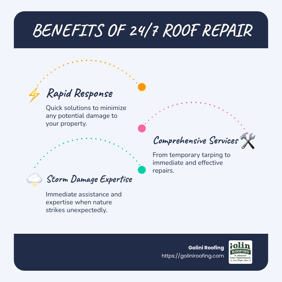 Infographic detailing the benefits of 24 7 roof repair: rapid response, comprehensive services, storm damage expertise - 24 7 roof repair infographic infographic-line-3-steps-blues-accent_colors