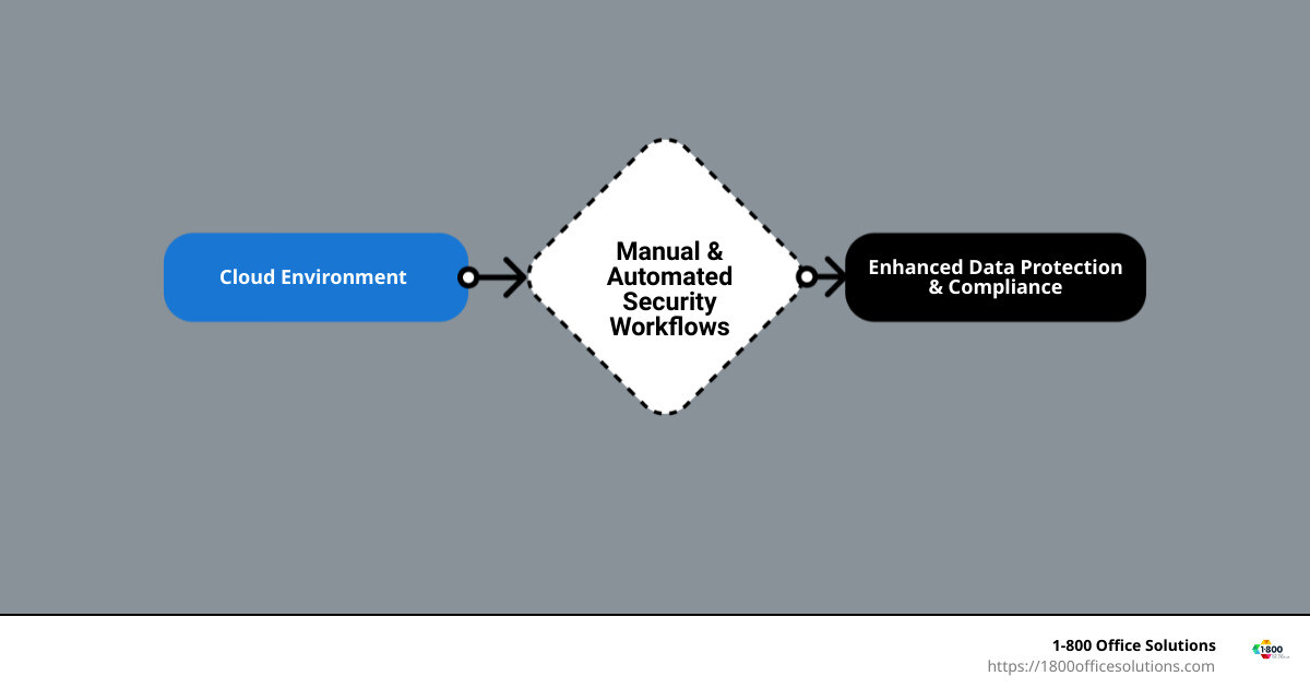 Overview of cloud security monitoring: Uses, benefits, and process flow - cloud security monitoring infographic flowmap_simple