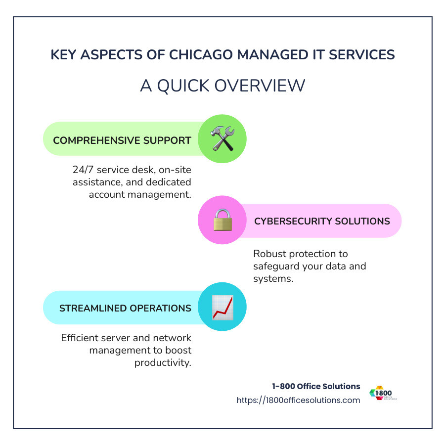 Overview of Managed IT Services in Chicago - Chicago managed IT services infographic infographic-line-3-steps-colors