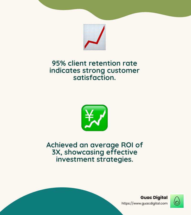 95% Client Retention Rate and 3X Average ROI for Guac Digital Clients - digital marketing agency in tampa infographic 2_facts_emoji_nature