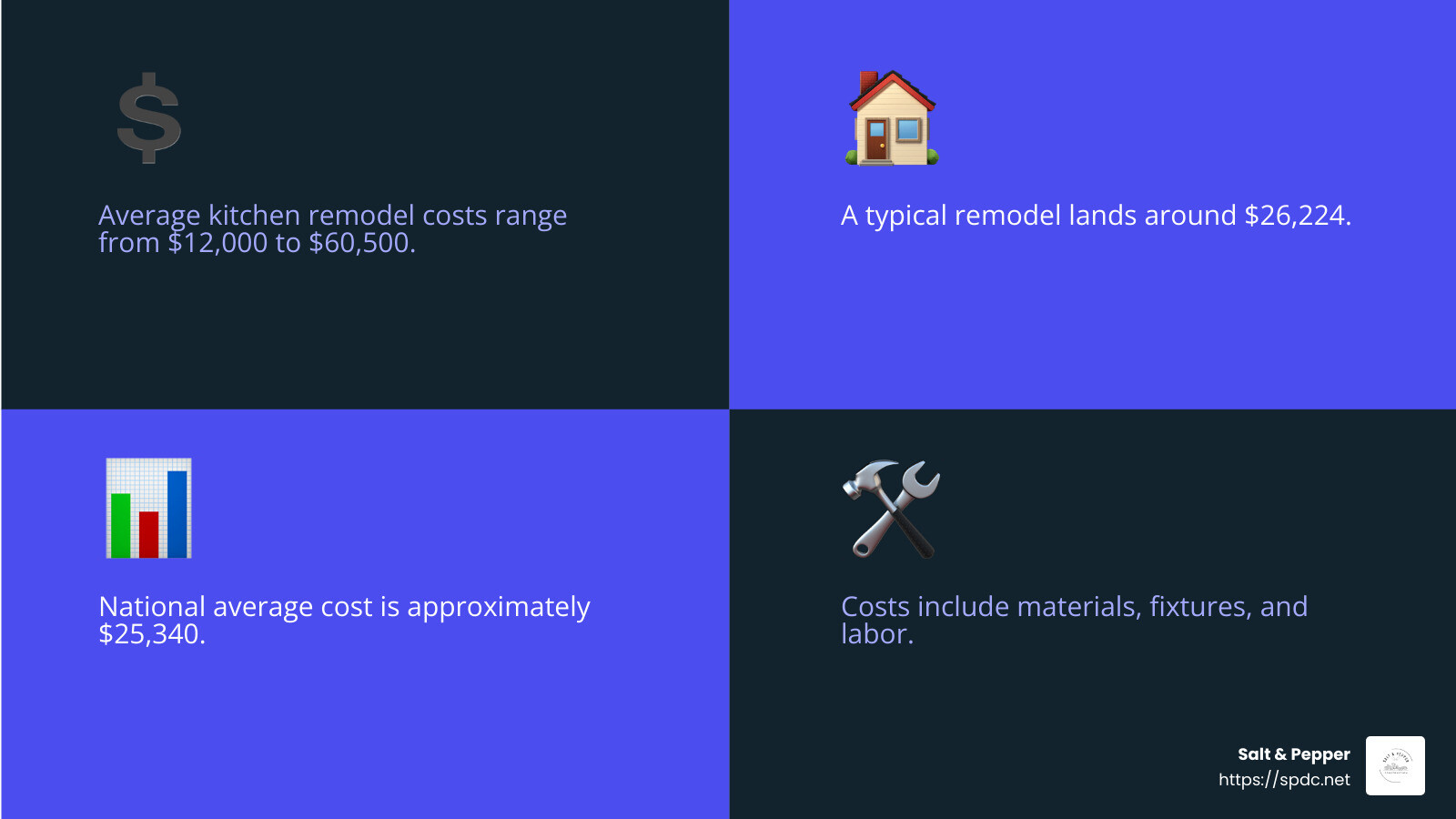 National Average Costs - how much to remodel a kitchen infographic 4_facts_emoji_blue
