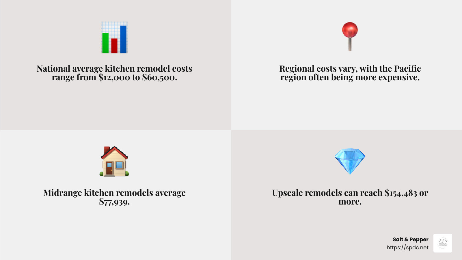 Midrange vs Upscale Costs - how much to remodel a kitchen infographic 4_facts_emoji_grey