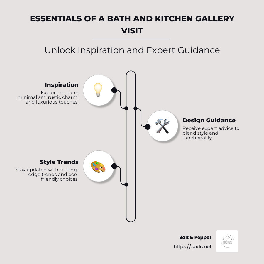 Infographic showing essential elements of a bath and kitchen gallery visit: inspiration, design guidance, style trends - bath and kitchen gallery infographic infographic-line-3-steps-neat_beige