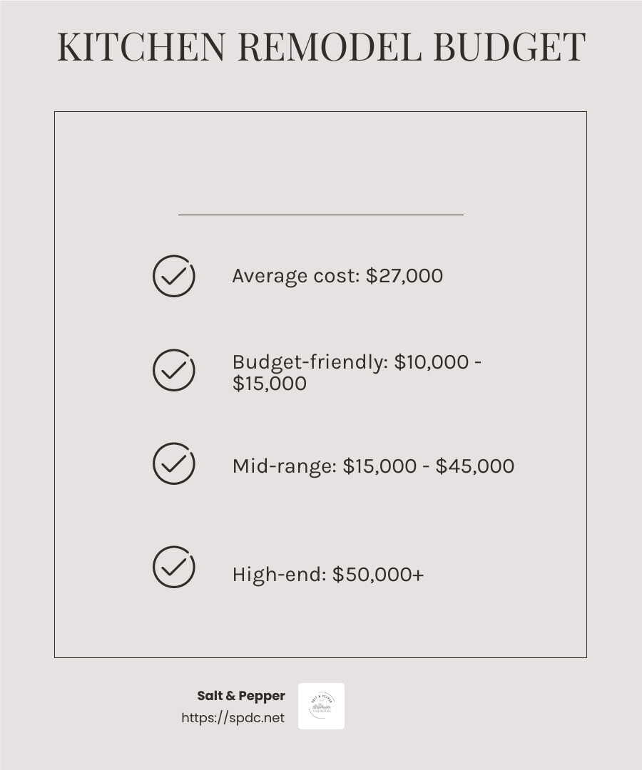 A realistic budget for a kitchen remodel can vary widely based on scope and materials, with an average cost of around $27,000. - how to remodel a kitchen infographic checklist-light-beige