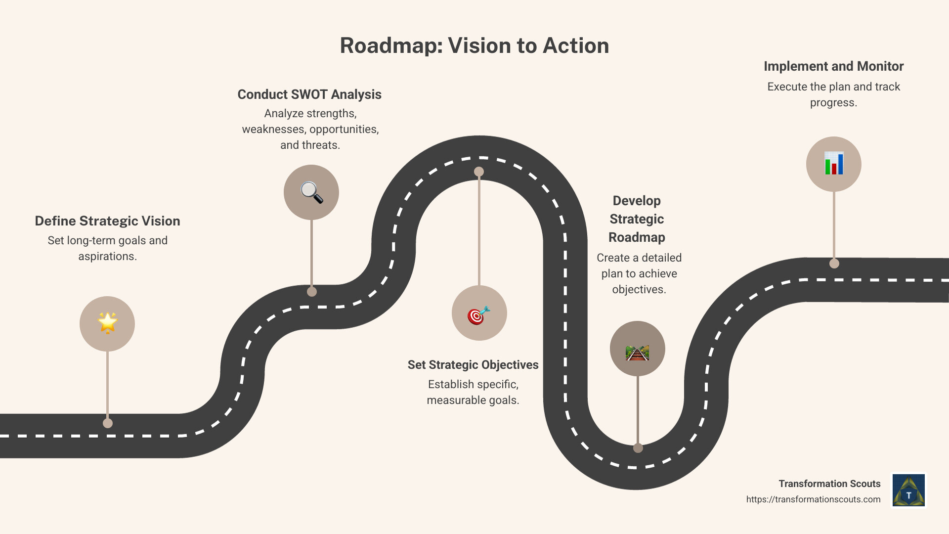 Infographic detailing strategic vision to action process - vision to action strategic management consultant infographic roadmap-5-steps