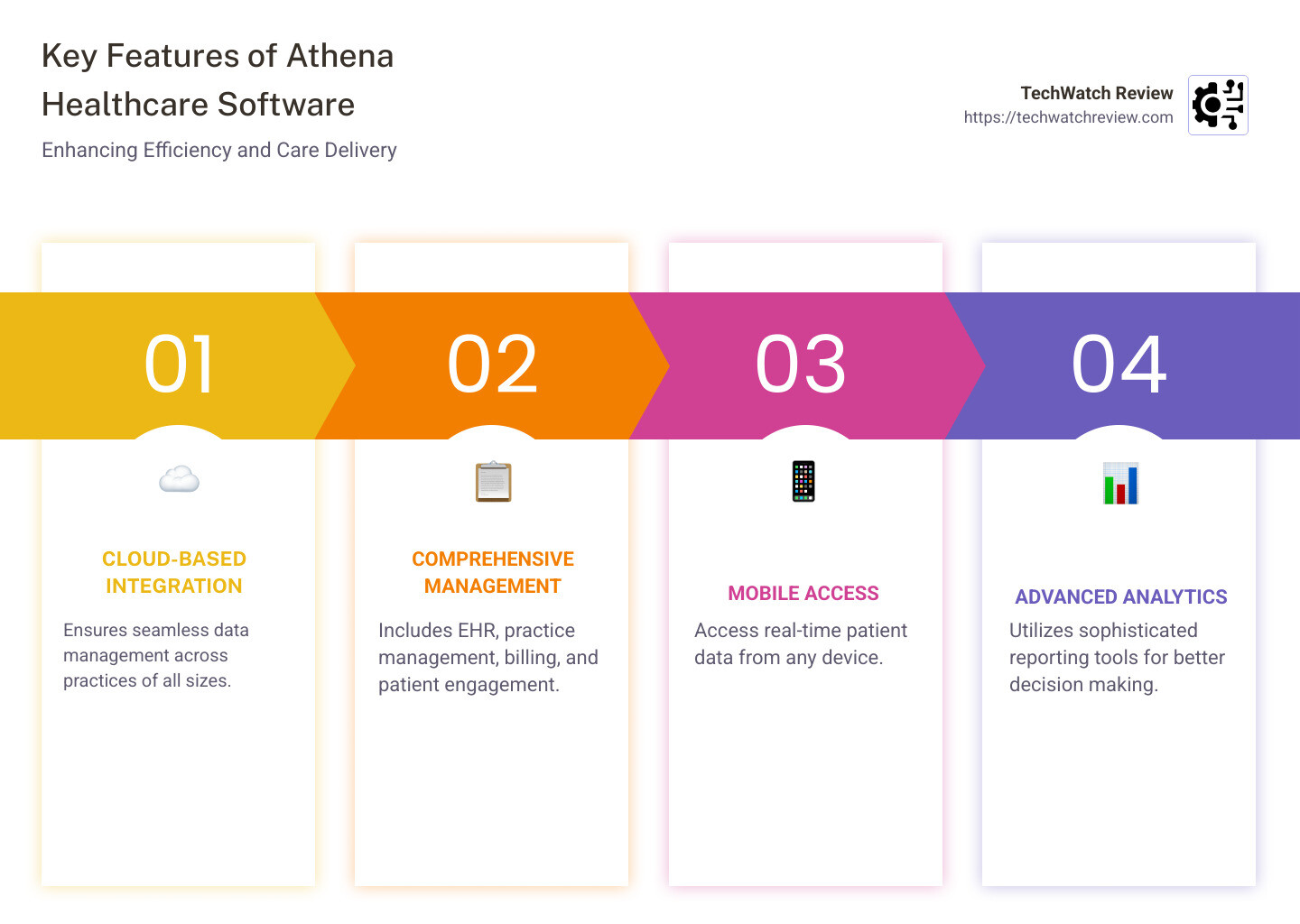 Key Features of Athena Healthcare Software infographic: Cloud-based integration, Comprehensive practice management, Industry-leading customer satisfaction, Customizable workflows, Mobile access capabilities, Advanced analytics and reporting. - athena healthcare software infographic pillar-4-steps