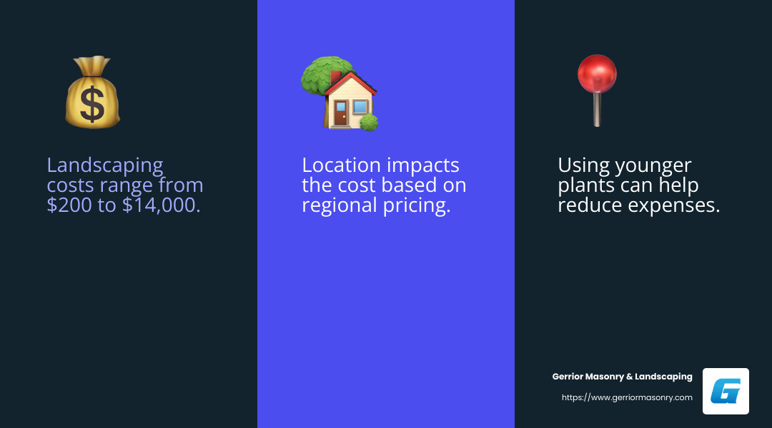 Landscaping costs around $3,500 on average, but can vary widely from $200 to $14,000. - landscaping design near me infographic 3_facts_emoji_blue