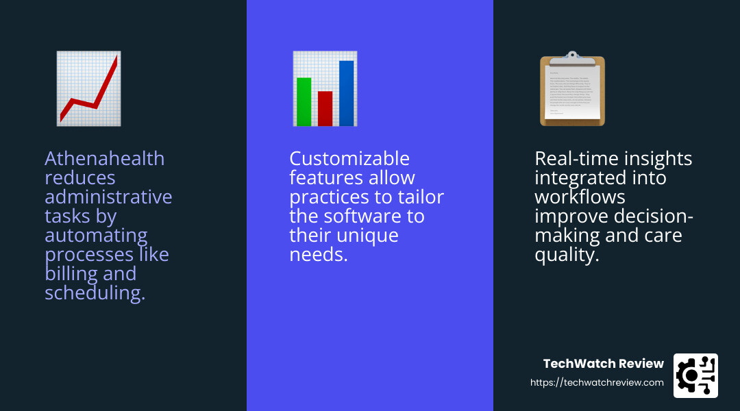 Athenahealth's automation features lead to significant time savings and operational efficiency. - athena healthcare software infographic 3_facts_emoji_blue