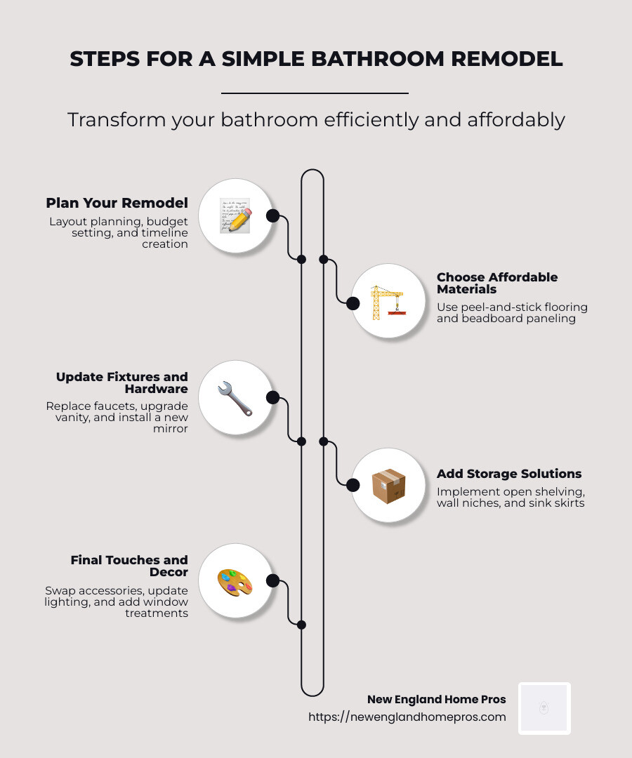 Infographic on Simple Steps for a Bathroom Remodel - simple bathroom remodels infographic infographic-line-5-steps-neat_beige