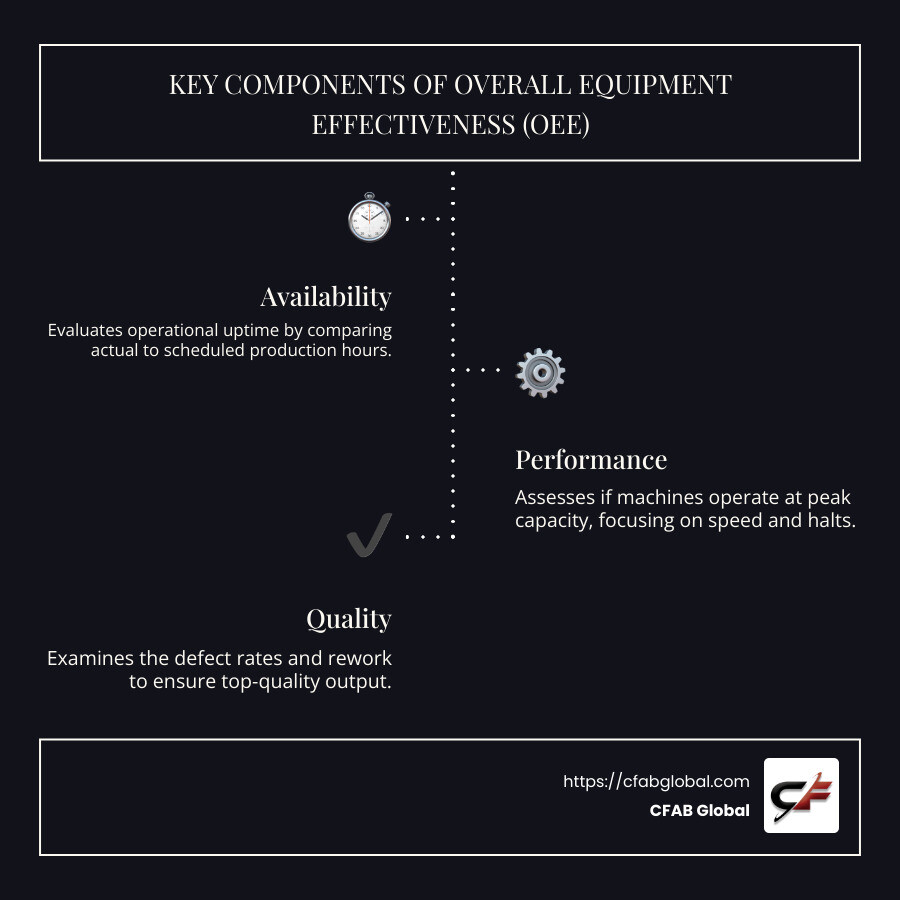 Relationship of OEE factors infographic - overall equipment effectiveness infographic infographic-line-3-steps-dark