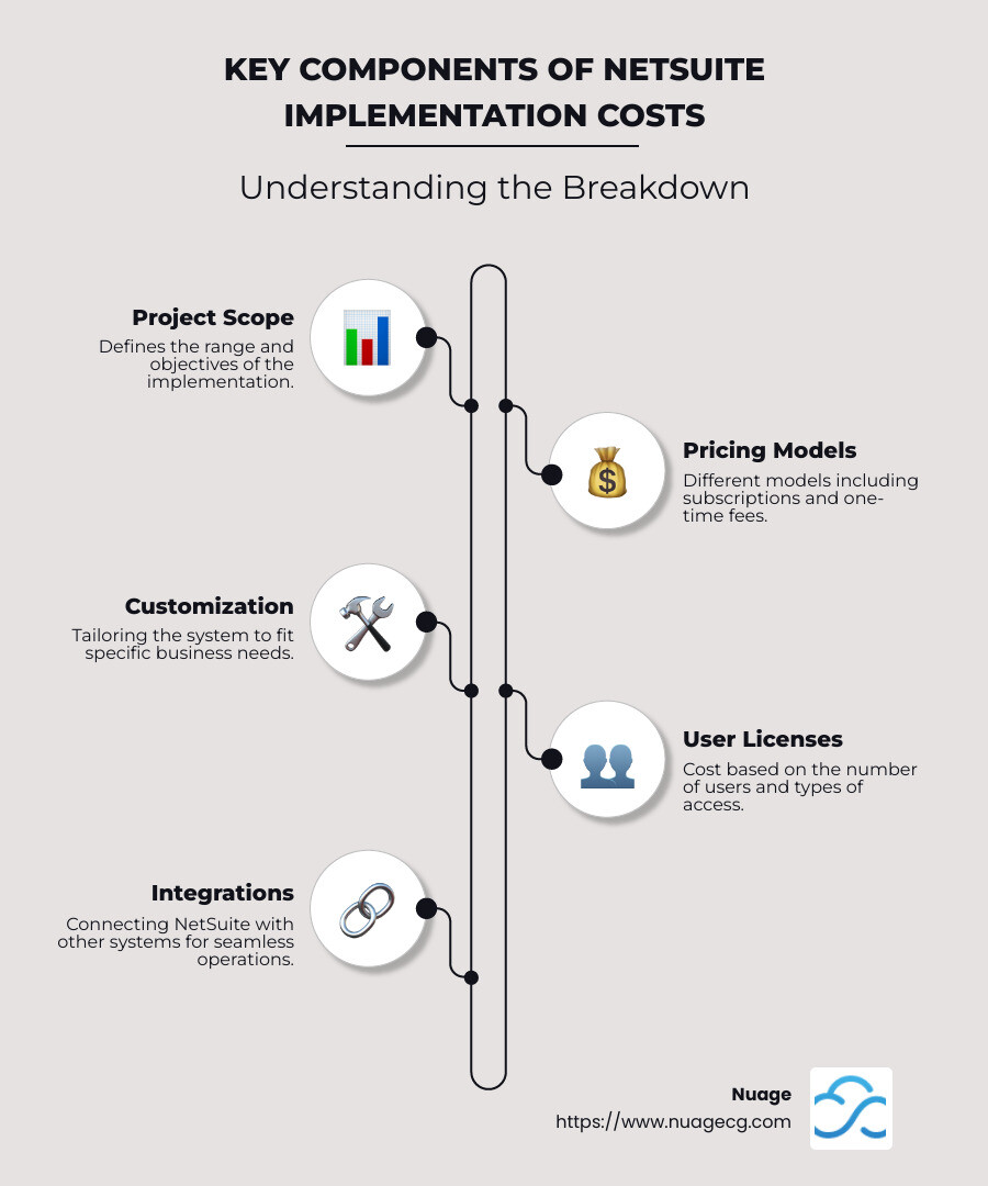 Breakdown of netsuite implementation costs infographic including project scope, pricing models, and customization factors - netsuite implementation costs infographic infographic-line-5-steps-neat_beige