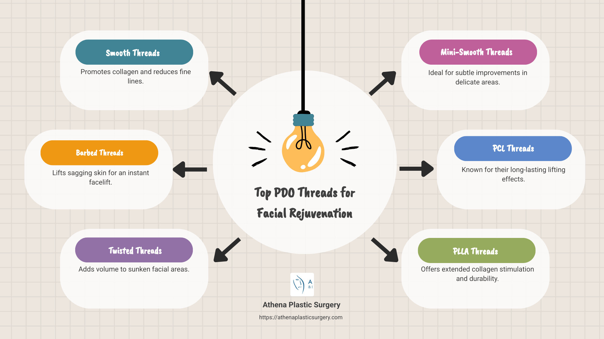 Lift Off: Discover the Best PDO Threads for Your Face 1 Infographic listing best pdo threads for facial rejuvenation, showing smooth threads for collagen, barbed threads for lifting, twisted threads for volume, mini-smooth for delicate areas - best pdo threads infographic brainstorm-6-items
