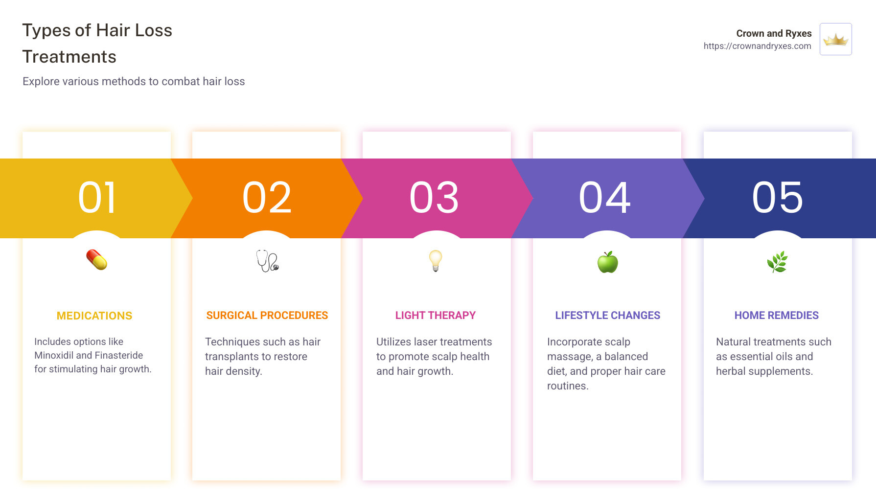 Infographic with types of hair loss treatments, including medications, surgeries, and lifestyle changes, showing associated costs, effectiveness, and typical timeframes for results - hair loss treatments infographic pillar-5-steps