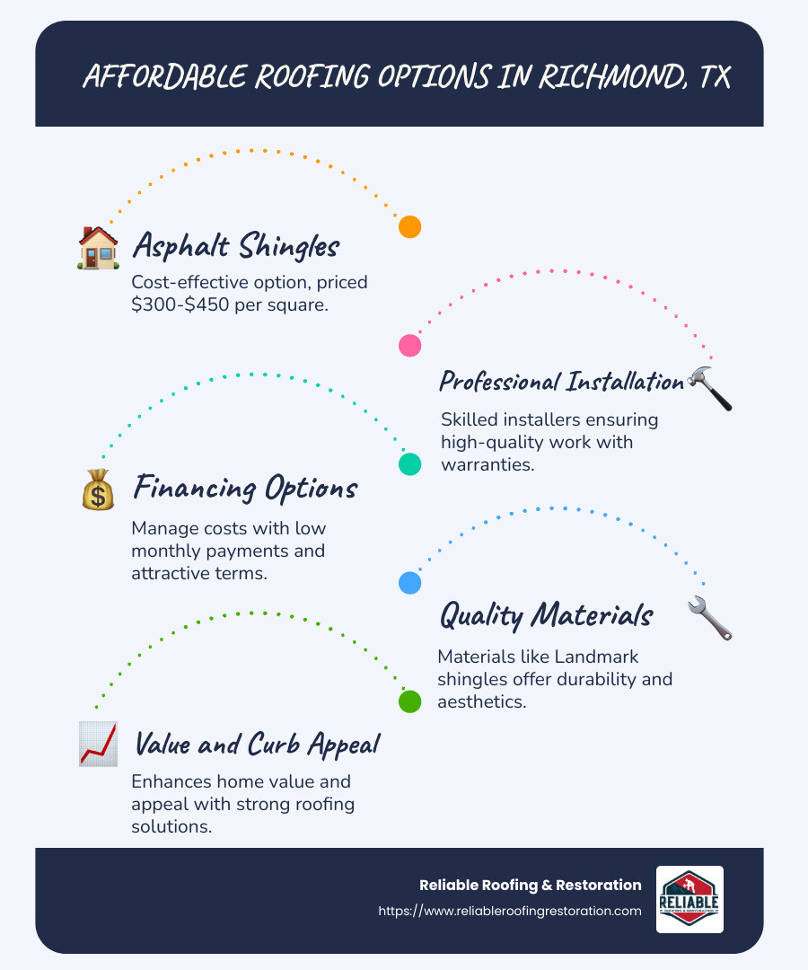 Infographic detailing affordable roofing options and solutions in Richmond, TX - Affordable roofing Richmond TX infographic infographic-line-5-steps-blues-accent_colors Infographic detailing affordable roofing options and solutions in Richmond, TX - Affordable roofing Richmond TX infographic infographic-line-5-steps-blues-accent_colors