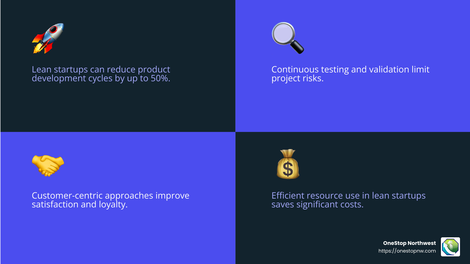 Startups save money by using existing technologies and testing ideas before investing heavily. - lean startup project management software infographic 4_facts_emoji_blue