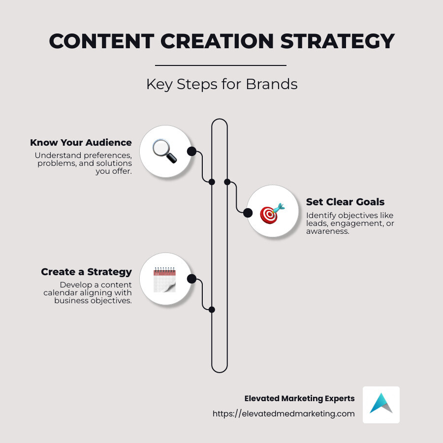 an infographic showing a simple breakdown of content creation strategy steps, including audience understanding, goal setting, and content planning - content creation for brands infographic infographic-line-3-steps-neat_beige