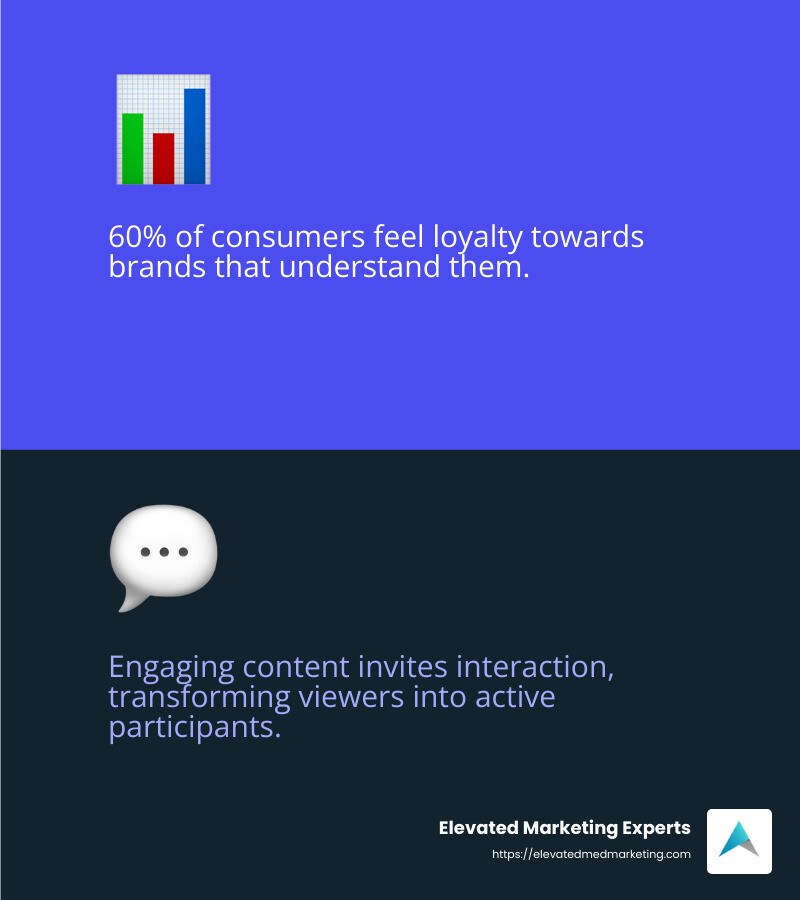 60% of consumers feel a sense of loyalty towards brands that understand them - content creation for brands infographic 2_facts_emoji_blue