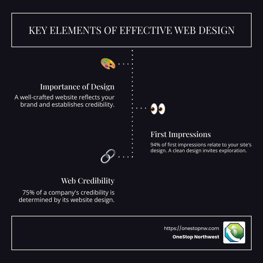 web design elements infographic showing the importance of design, credibility, and first impressions in web design - local web design services infographic infographic-line-3-steps-dark