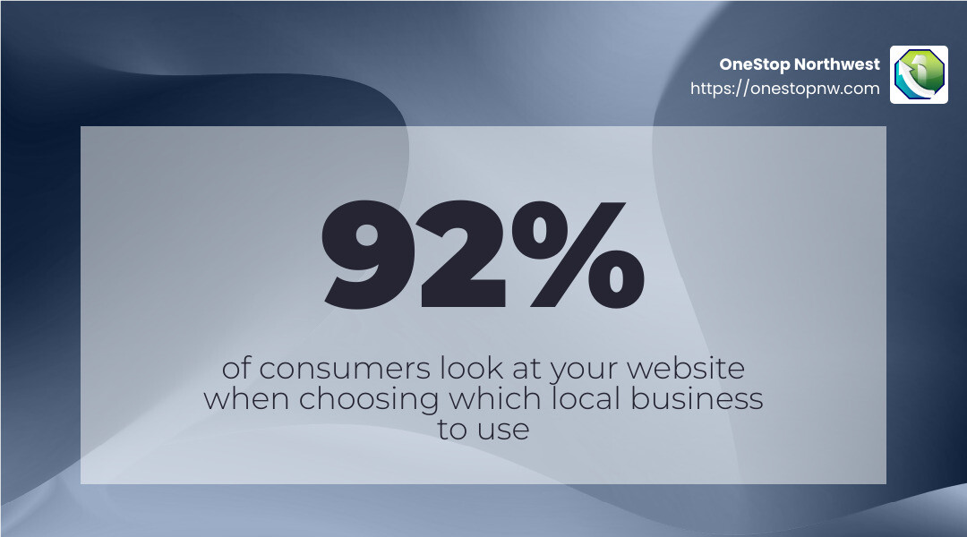 92% of consumers look at your website when choosing which local business to use. - local web design services infographic simple-stat-landscape-abstract