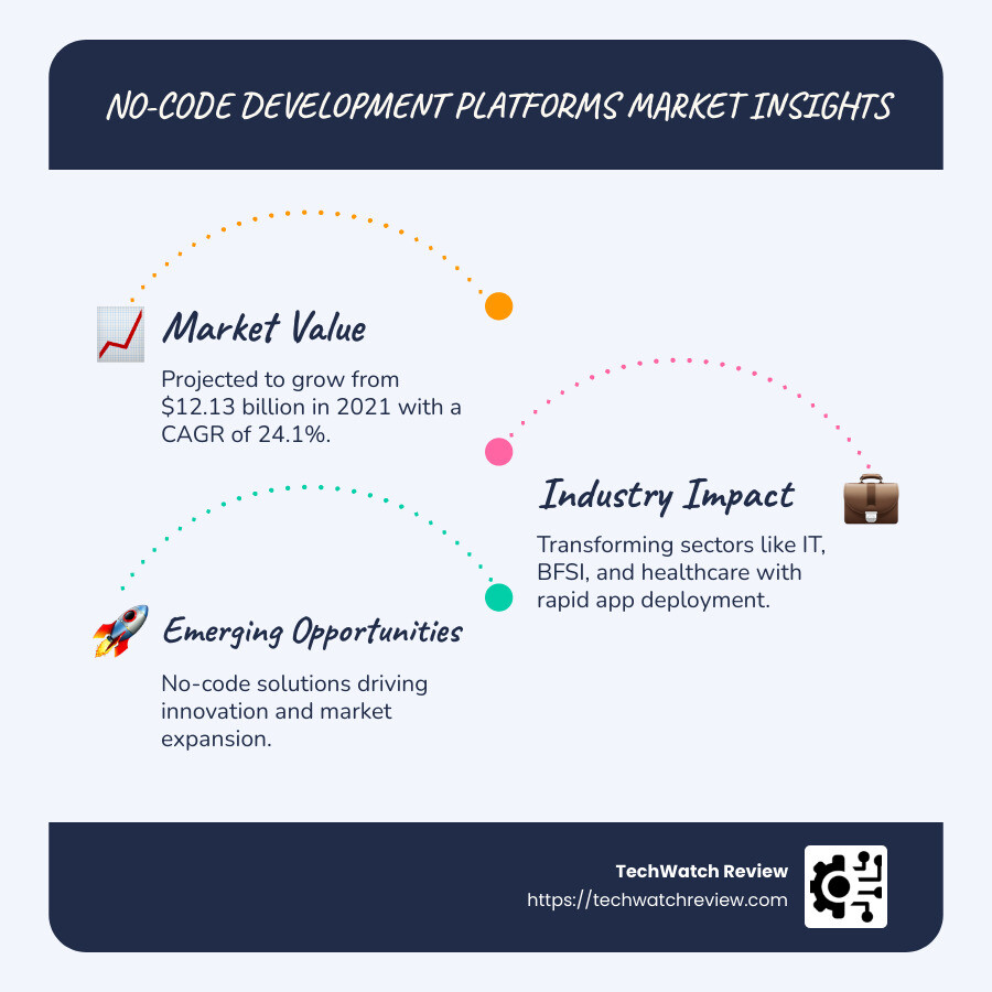 no code market growth infographic with key statistics and opportunities - no code development platforms software market infographic infographic-line-3-steps-blues-accent_colors