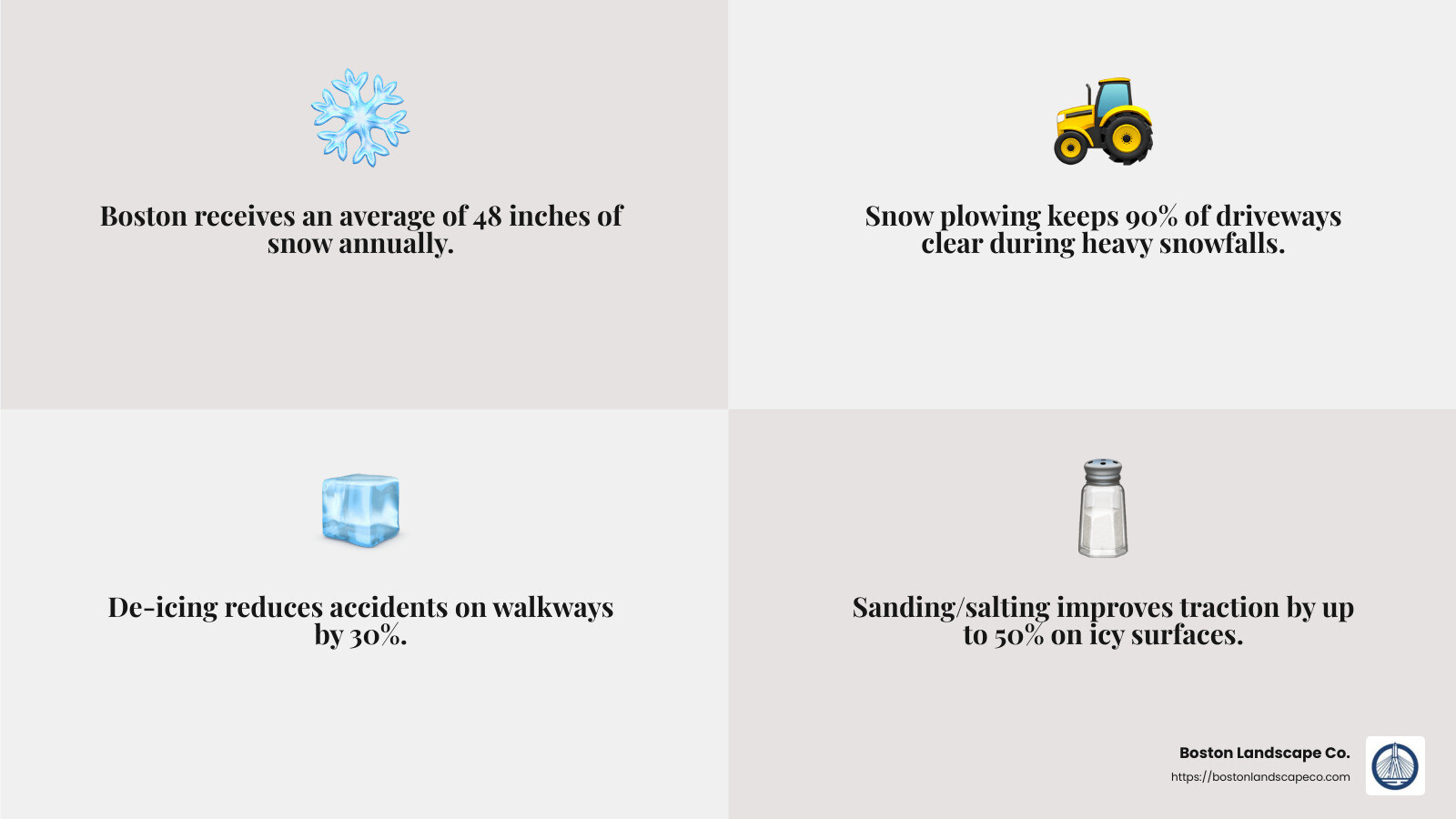 Importance of Snow Management - Landscaper Boston MA infographic 4_facts_emoji_grey