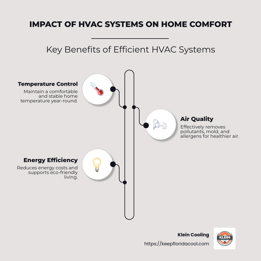 Infographic illustrating HVAC impact on air quality and energy efficiency with clear icons for temperature control, air pollutants, and energy savings. - heating and cooling experts infographic infographic-line-3-steps-neat_beige