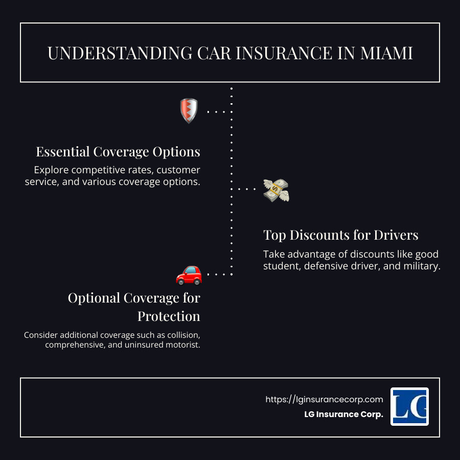 Detailed infographic on car insurance options and tips for Miami drivers - best car insurance miami infographic infographic-line-3-steps-dark
